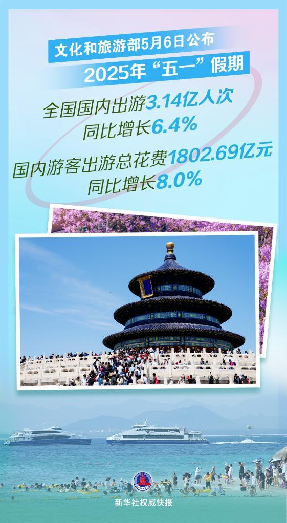 国元配资 新华鲜报丨“五一”一路繁花！超3亿人次出游