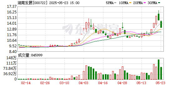 隆源配资 换手率近30％！湖南发展三连板后股价“大跳水”，高管近期大变动