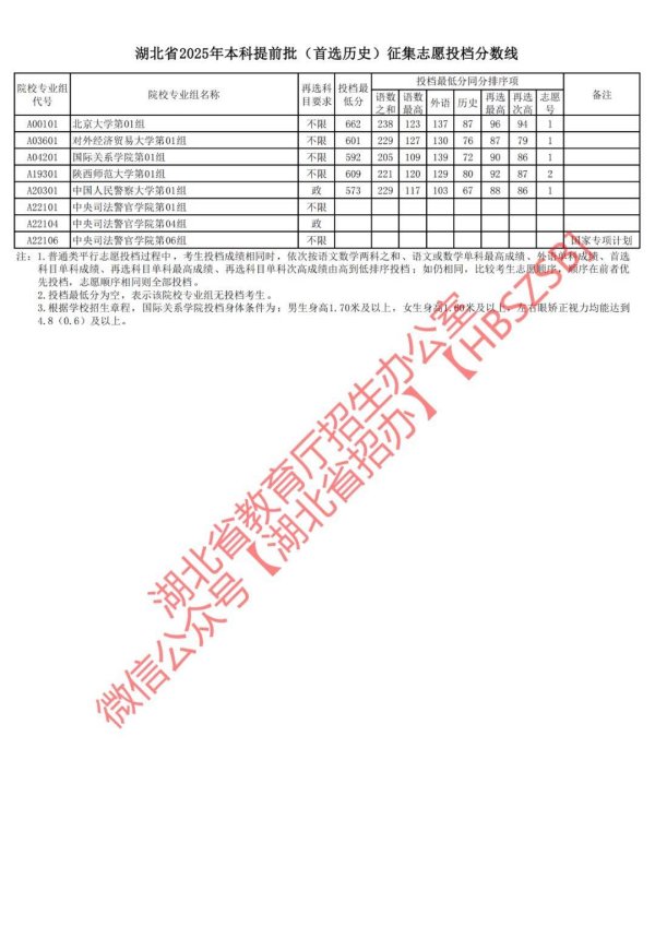 兴盛网 湖北省公布最新投档分数线